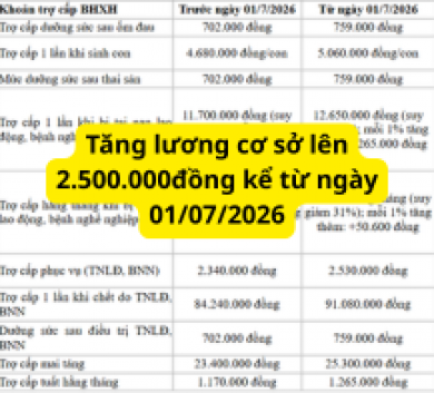 Tăng lương cơ sở lên 2.500.000đồng kể từ ngày 01/07/2026